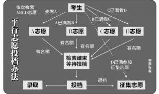 平行志愿6个学校顺序怎么填 平行志愿最简单图解