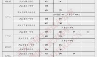 北京朝阳区中考2023和2022年比较 2023年中考