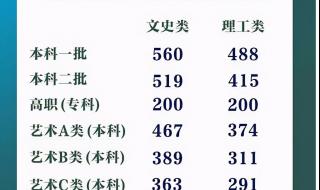 2021年高考黑龙江495分是几本 黑龙江280分上本科