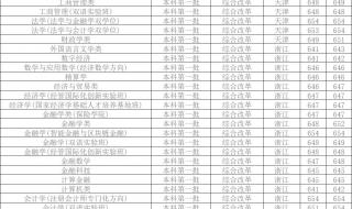 河南省文科518分能上哪个大学 河南财经大学分数线