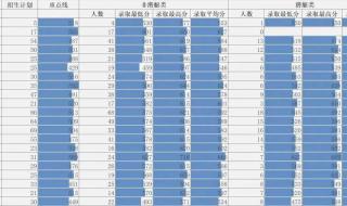 2021考士官军校要考多少分录取