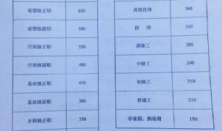 公务员月薪1万属什么级别 公务员级别工资标准表